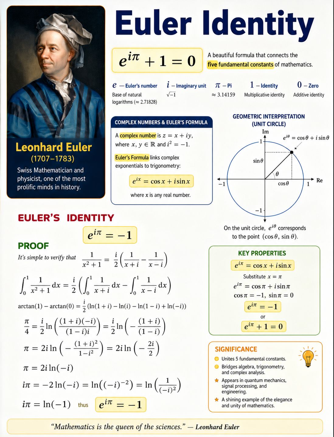 イメージ Euler Identity ✍️ It explains how some of mathematics' most