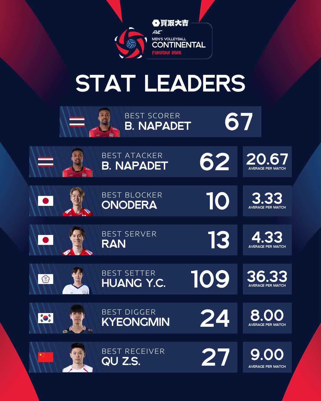 AVCContinental: WHO SET THE PACE IN THE PRELIMS? 📊🔥 From scoring