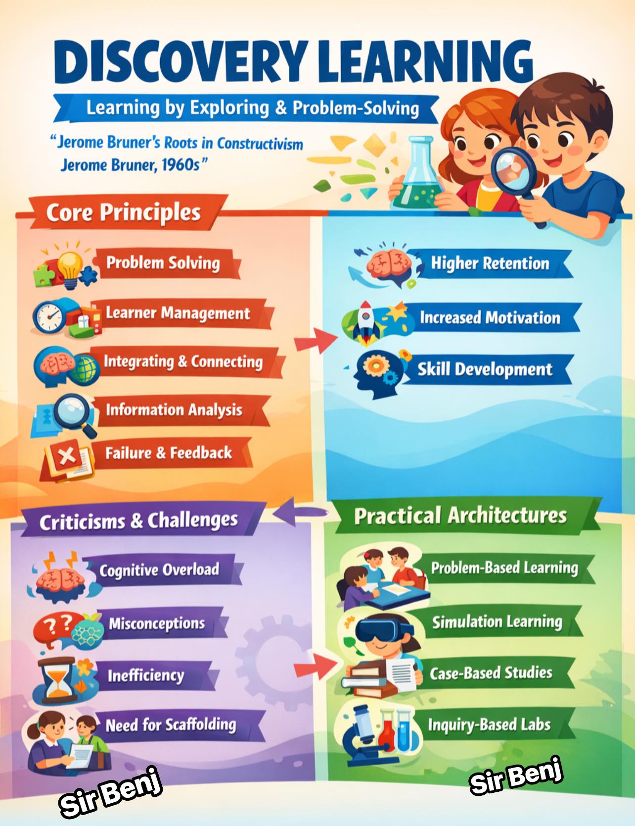 Sir - The Power of Discovery Learning: Exploring Knowledge Through ...