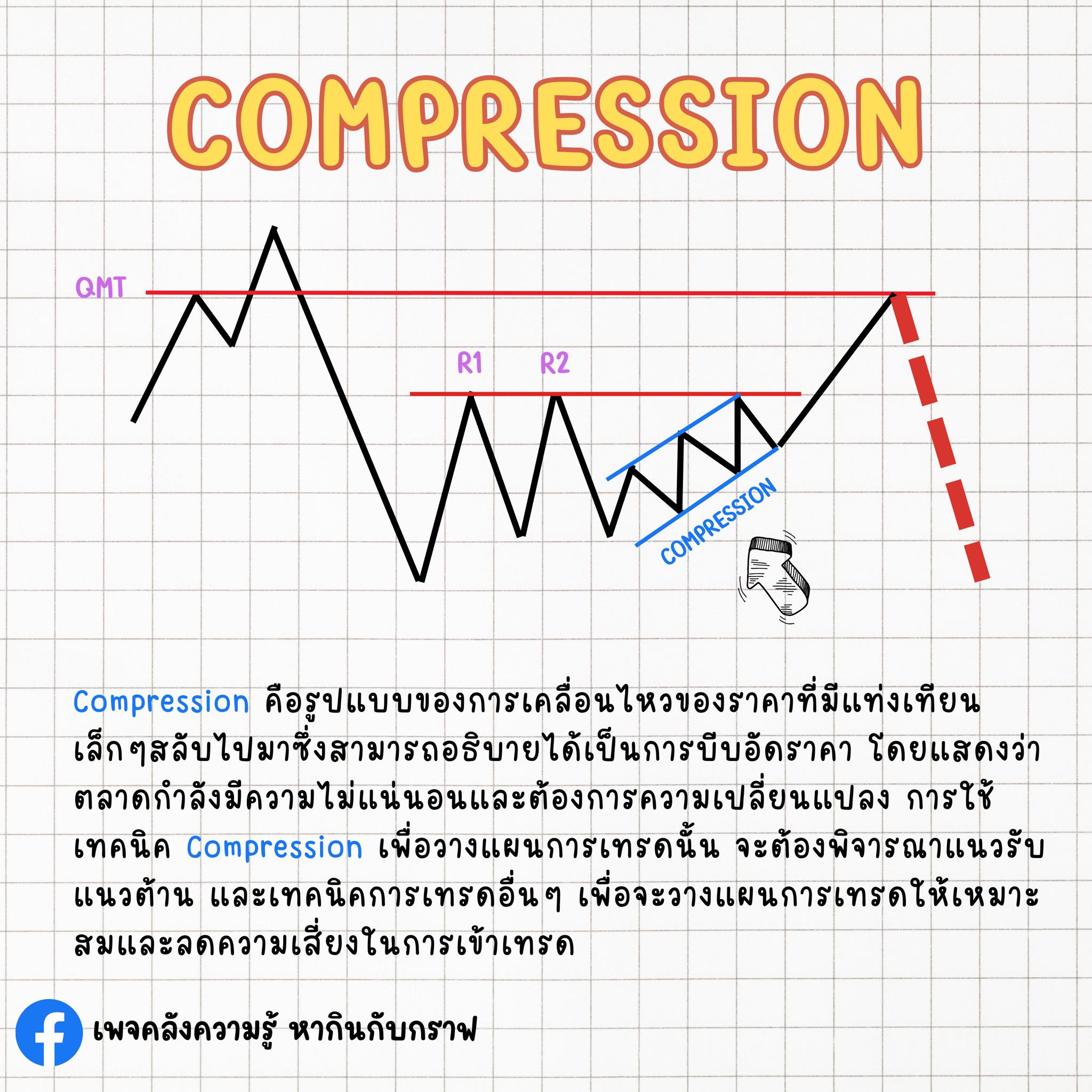 📚COMPRESSION LIQUIDITY... - เพจคลังความรู้ หากินกับกราฟ | Facebook