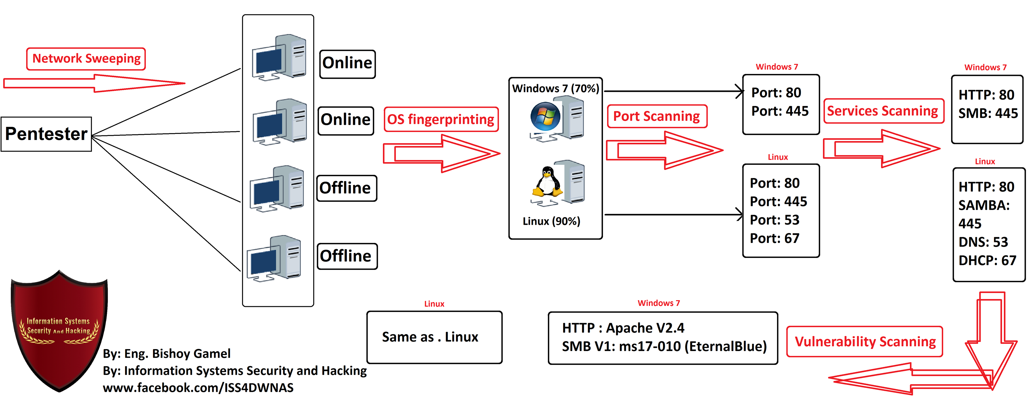 Scanning... - Information Systems Security and Hacking | Facebook
