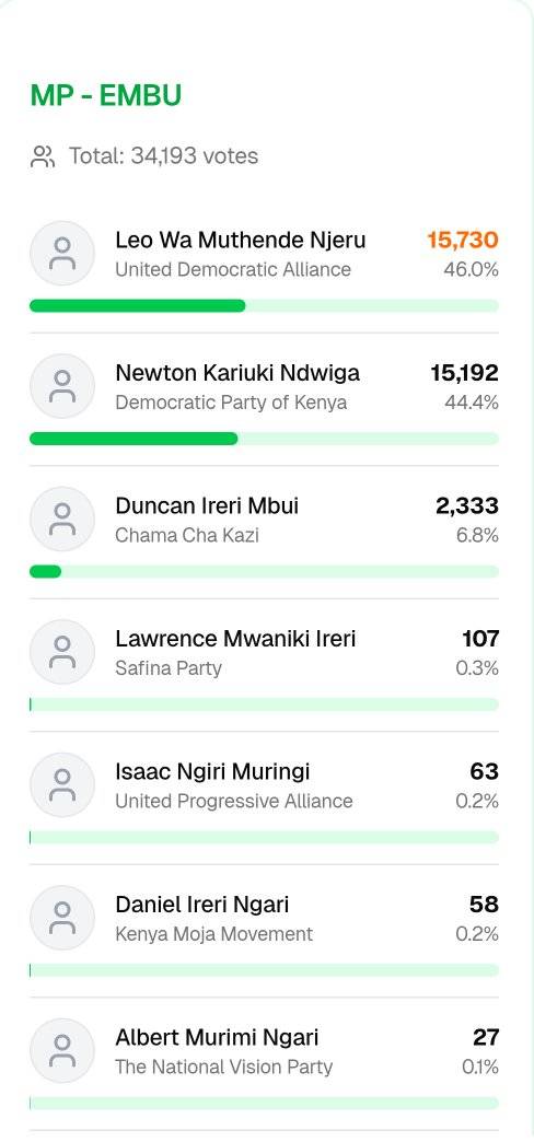 The Kenya - Leo Wamuthende leads in Mbeere North as over 90% of polling ...