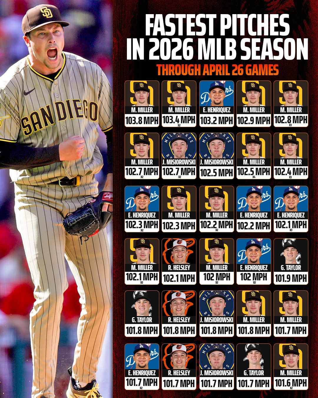 Mason Miller throws record 103.6 mph pitch in MLB All-Star game