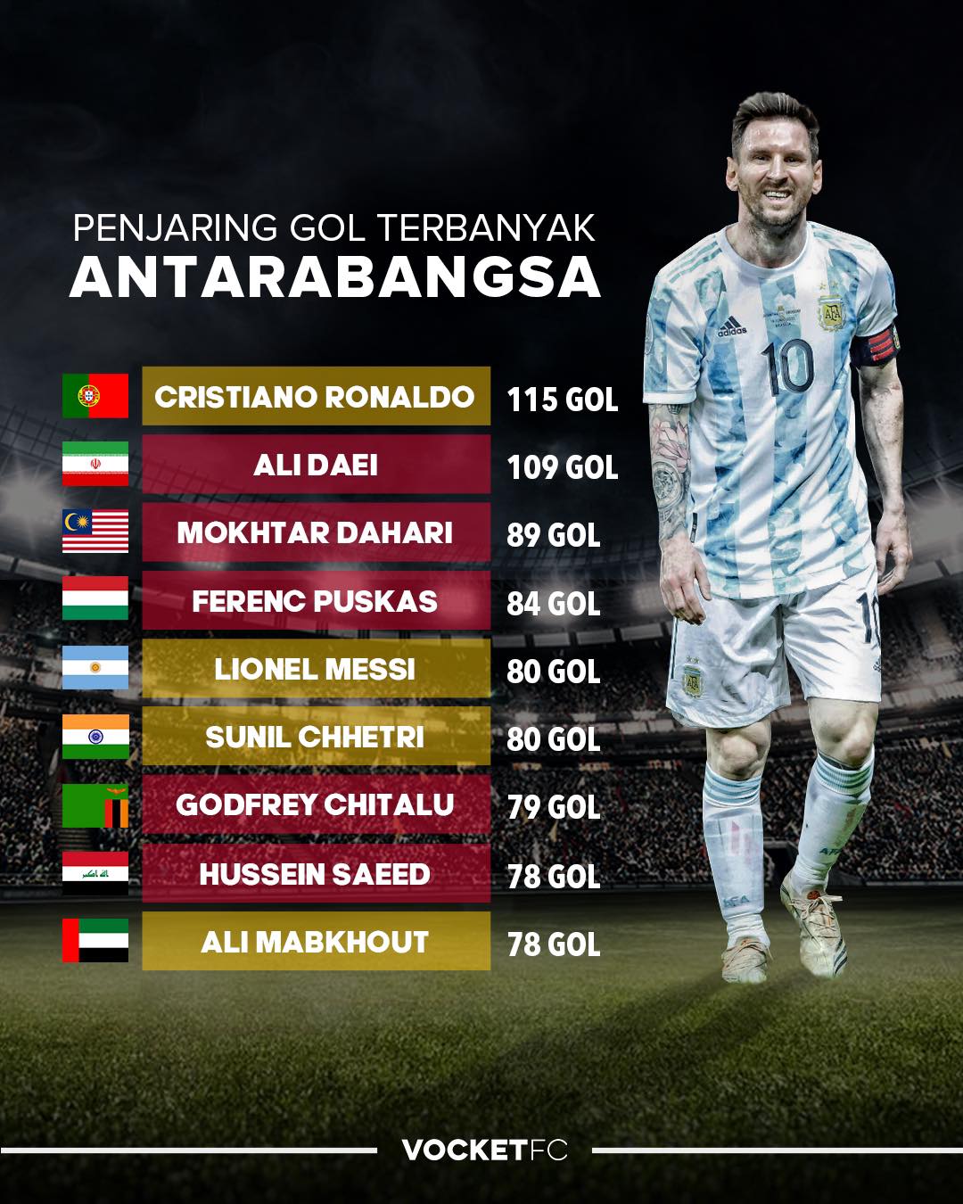 VOCKET FC - Kedudukan terkini penjaring terbanyak di... | Facebook