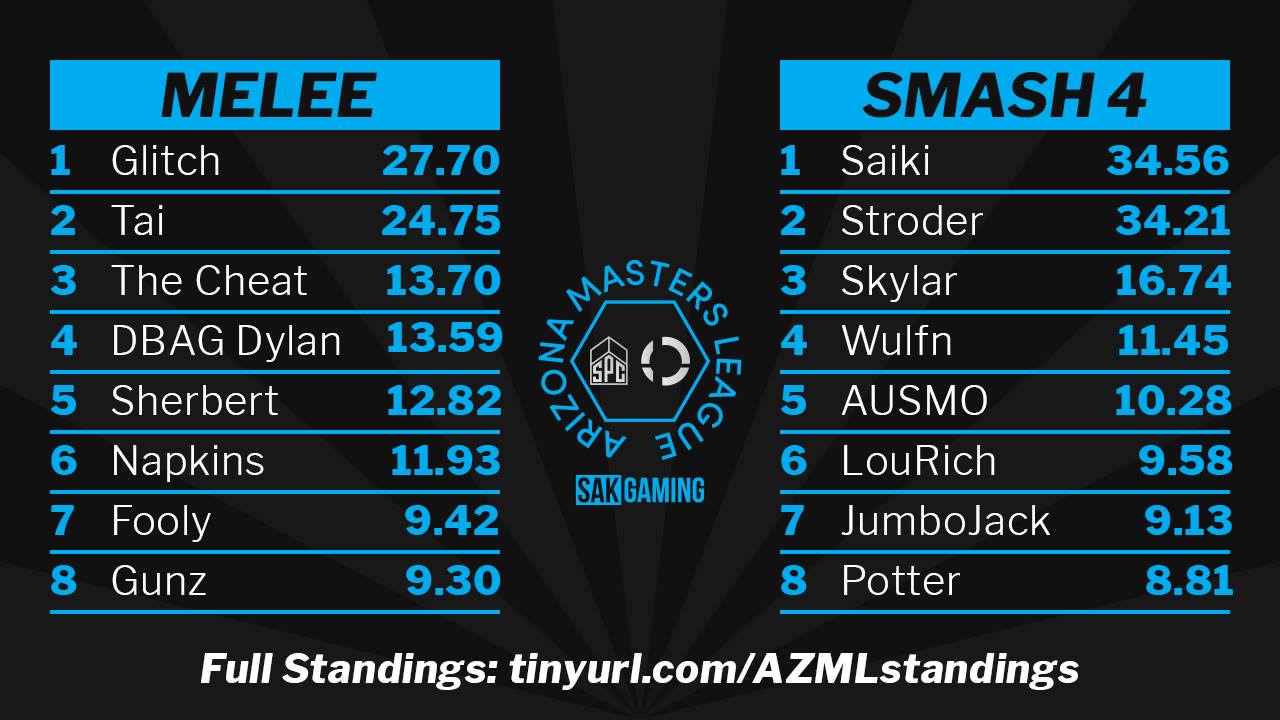 SAK Gaming - Here are the standings for the #AZML after...