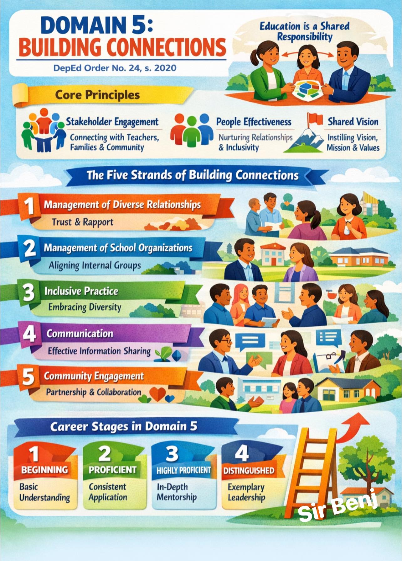 Sir - PPSSH DOMAIN 5: BUILDING CONNECTIONS Domain 5 of the Philippine ...