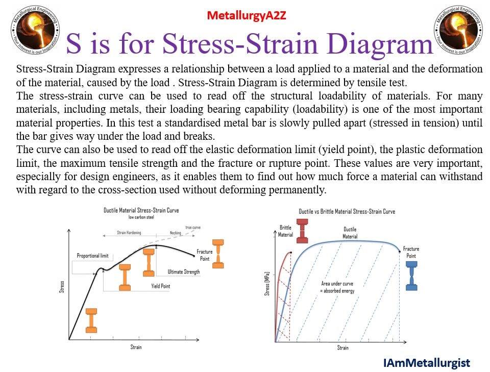 #MetallurgyA2Z Stress Strain... - Metallurgical engineering | Facebook