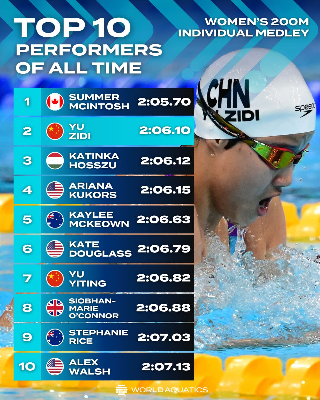 Yu Zidi sets new Asian record in women's 200m individual medley at