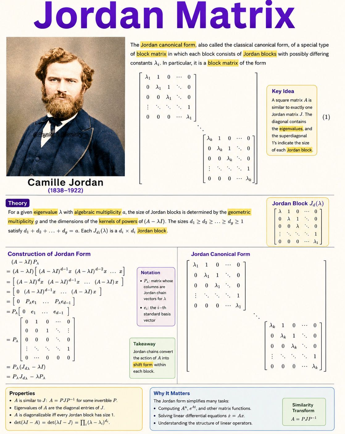 Jordan Matrix ✍️ It explains how a complicated linear