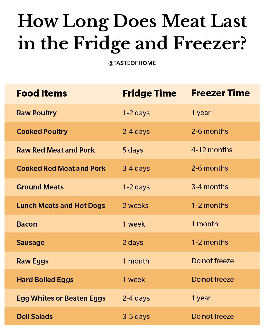 We've definitely been guilty of leaving those chicken thighs in the fridge just a couple days too long. So how long does meat last in the fridge? Read on to learn how