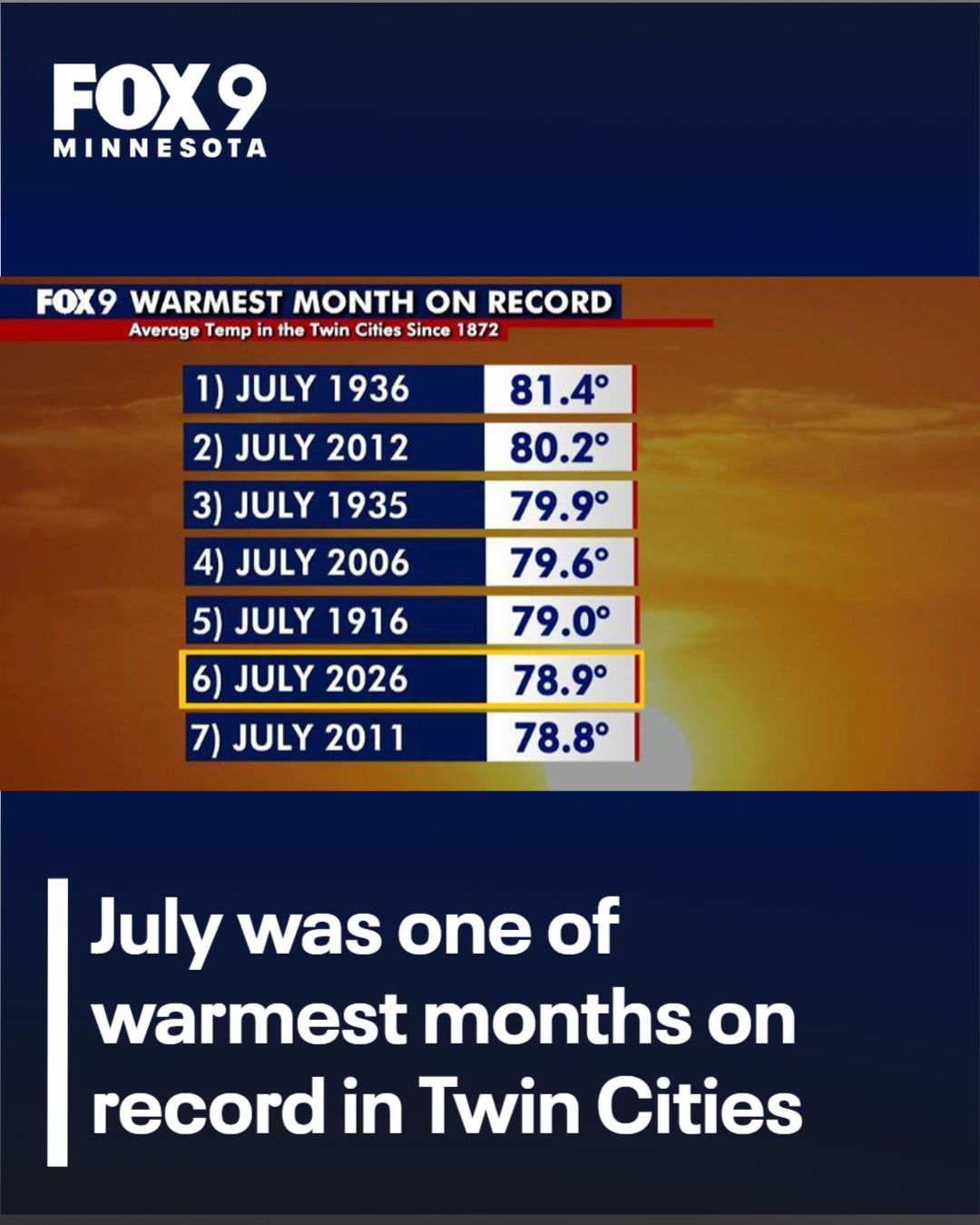 July was the sixth-warmest month on record for the Twin Cities