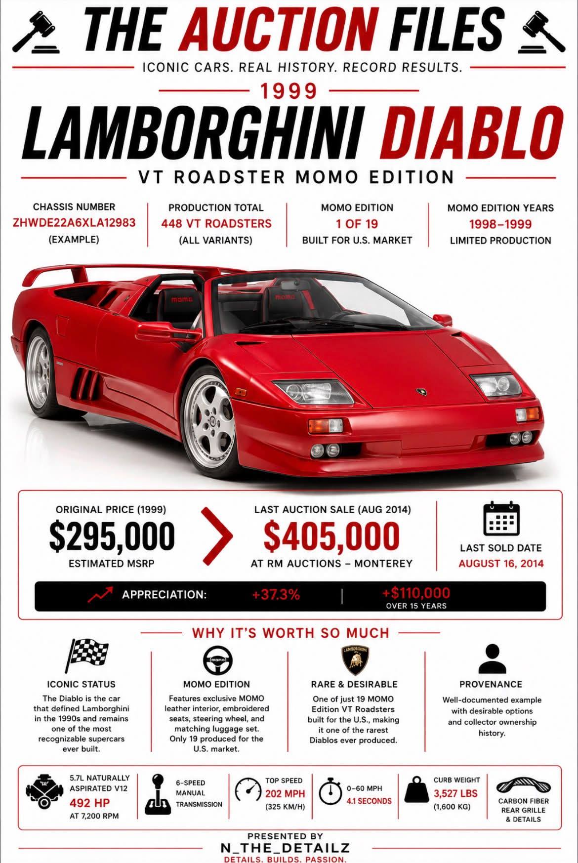The 1999 Lamborghini Diablo VT Roadster Momo Edition is one of the