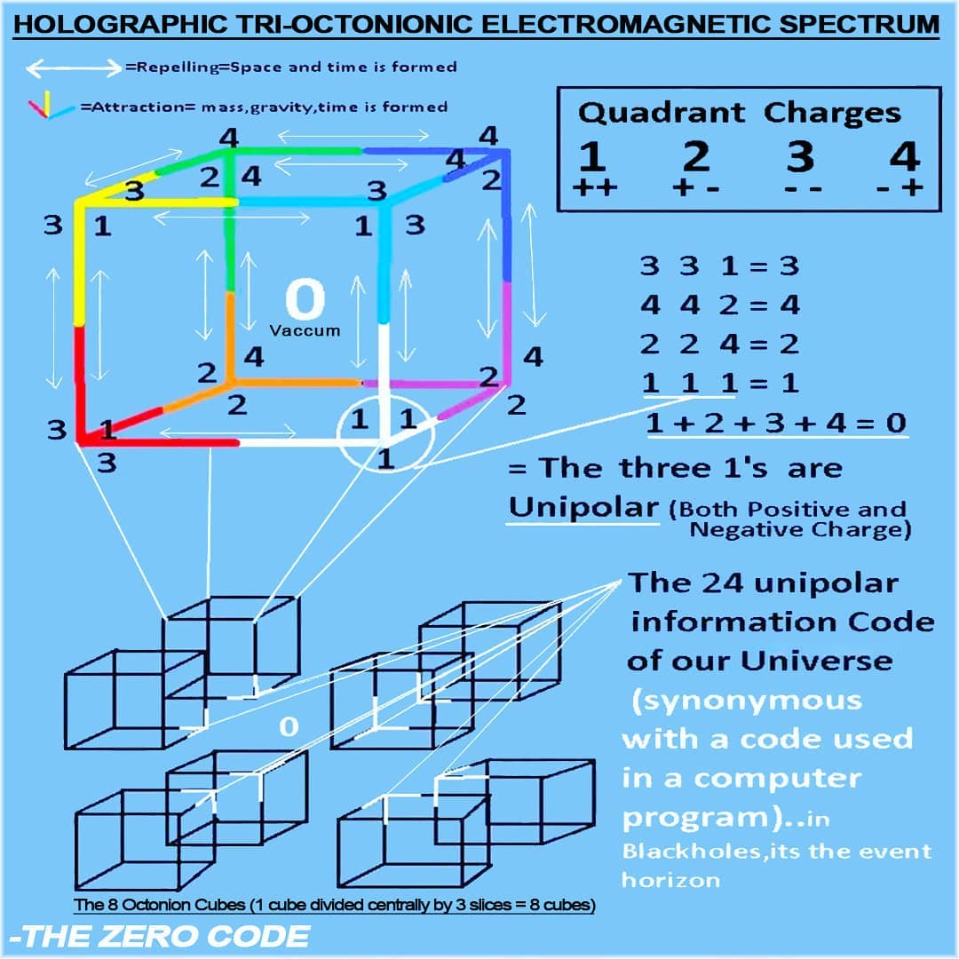 Torus - 24 ZERO CODE: Informational Code Of The Universe. ⚡🧲🌌 Knowing ...