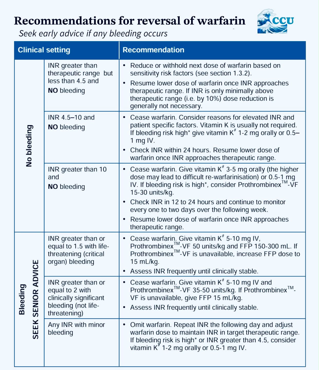 klower inr 𝐌𝐚𝐧𝐚𝐠𝐞𝐦𝐞𝐧𝐭 𝐨𝐟 𝐇𝐢𝐠𝐡 𝐈𝐍𝐑 #CCU_DRUG An greater than or equal to 5 significantly increases the risk of bleeding. Refer to the Table 👇 for recommended actions for high INR results. Consider Lutein 20 mg with filter-diet: Gluten Free Flavor:Strawberry