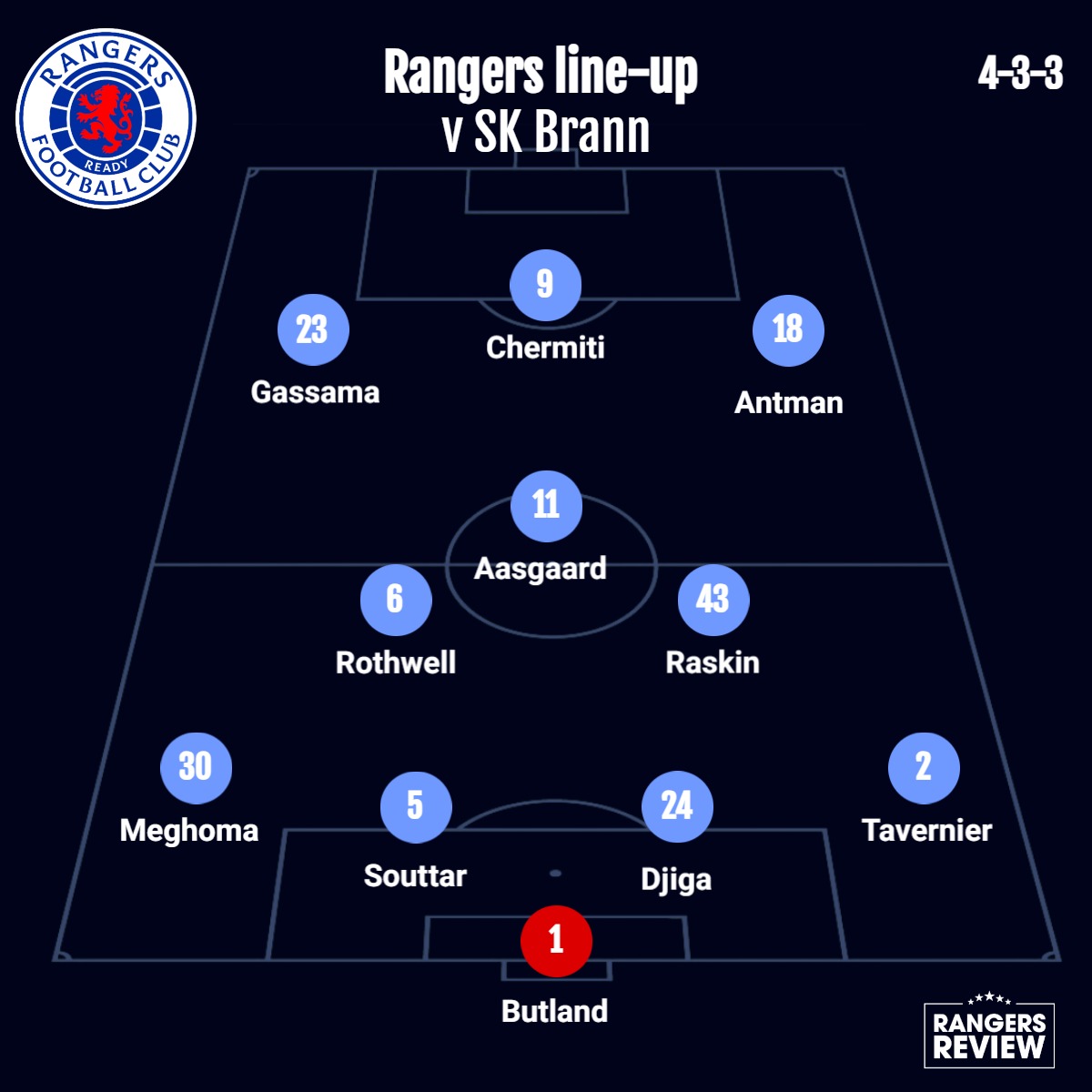📋 Here's how Rangers line up against... - The Rangers Review | Facebook