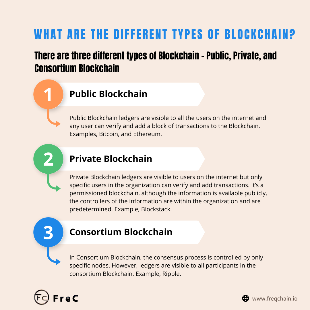 FreC - What are the different types of Blockchain? There...