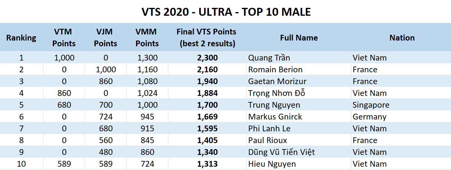 Here are the leaderboards of... - Vietnam Mountain Marathon | Facebook