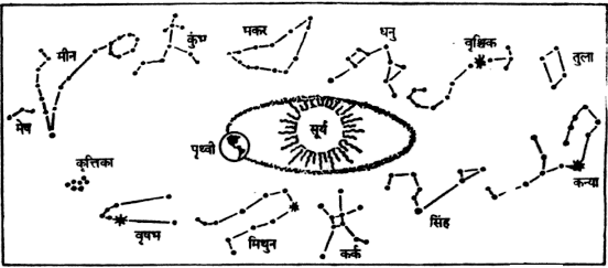 Swastik - राशि-चक्र क्या होता है ? - What Is 'RASHI-CHAKRA' ? - Names ...