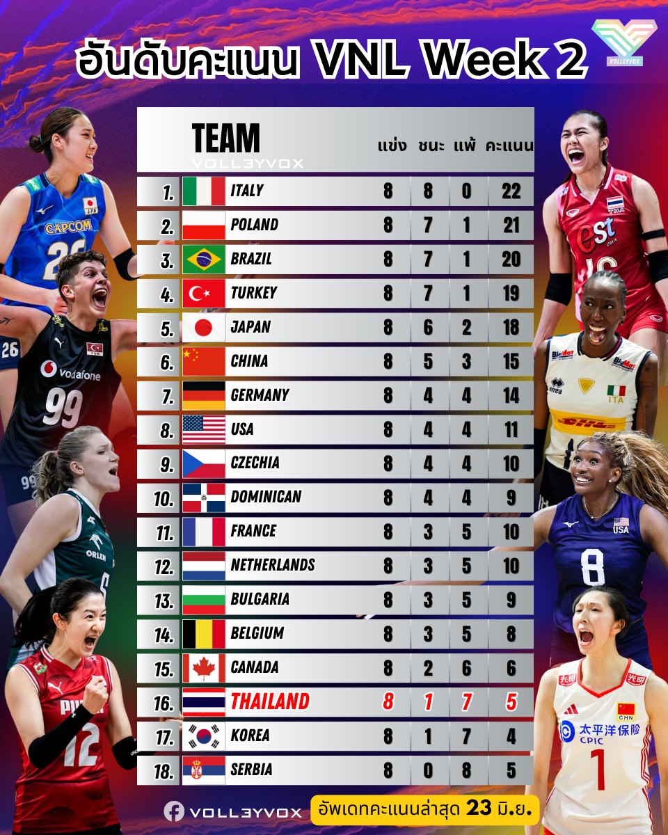 Volleyvox - อันดับคะแนน VNL หลังจบการแข่งขันสัปดาห์ที่ 2... | Facebook