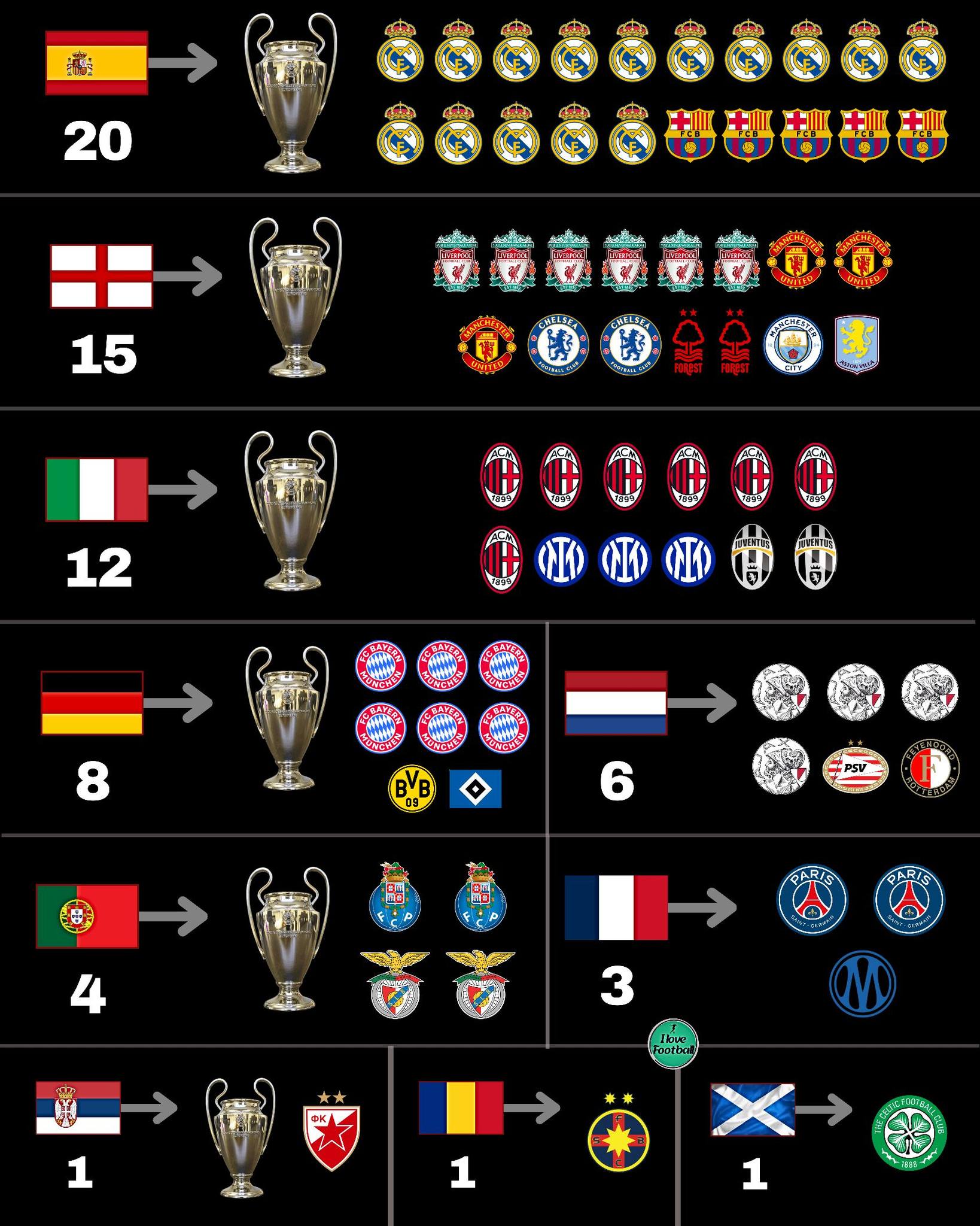 【pipi】15点 UEFA Champions League Titles by Country.. Spain remains the