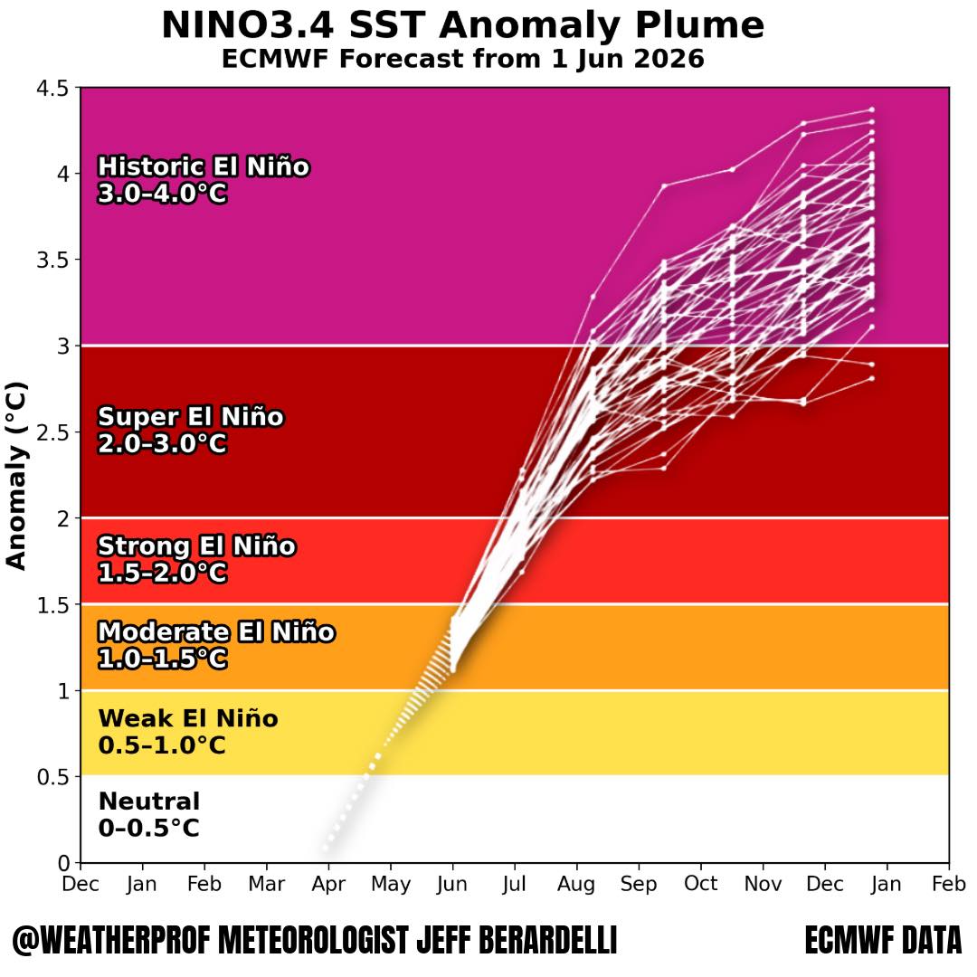 Wow! New European model El Niño ensemble forecast was just