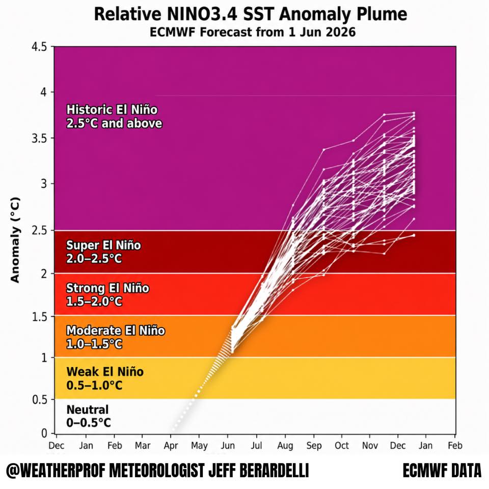 Wow! New European model El Niño ensemble forecast was just