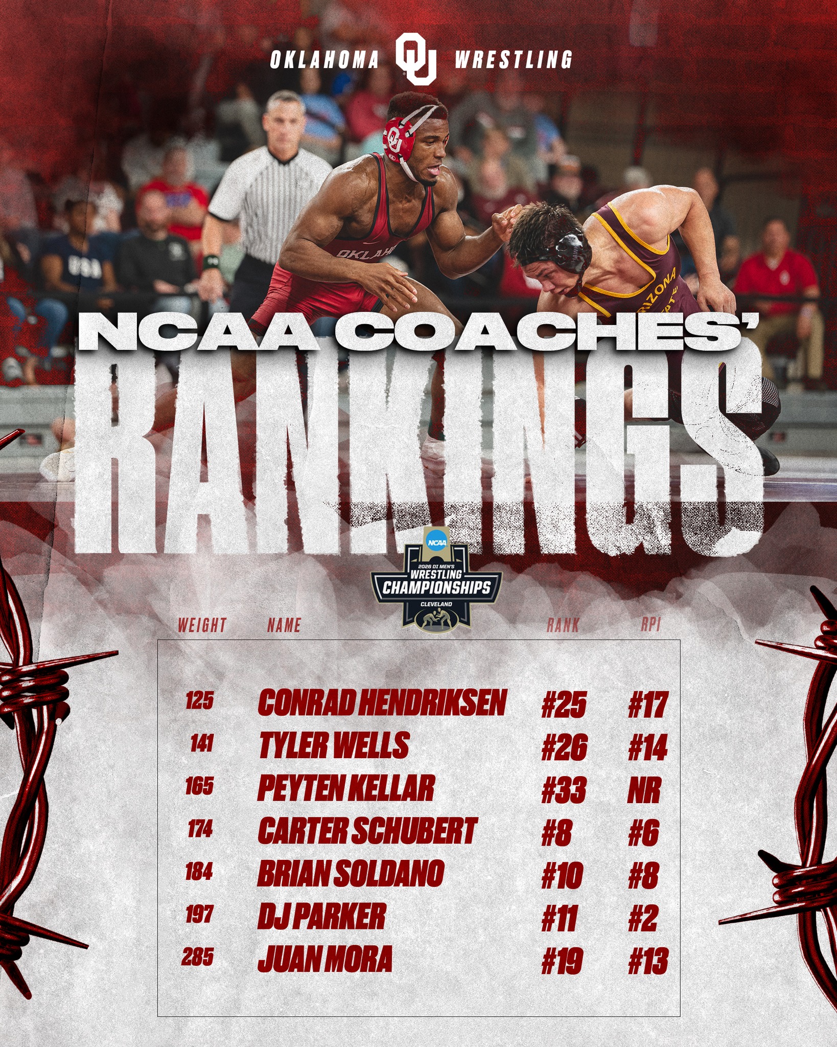 Oklahoma - The second set of NCAA Coaches’ Rankings and first RPI are ...
