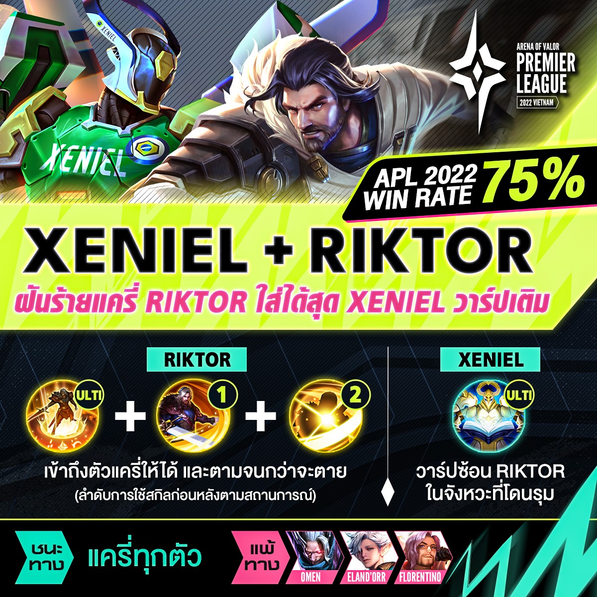 Garena RoV Tournament - คอมโบสุดท้ายที่ทุกคนอาจมองข้ามอย่าง Xeniel ...