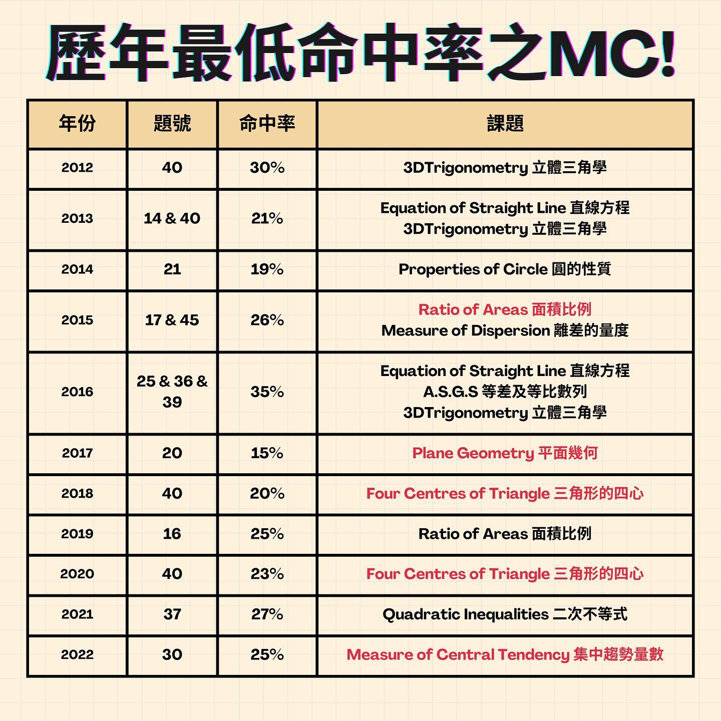 📣歷屆DSE低命中MC📣... - Function Sir 數學教室 | Facebook