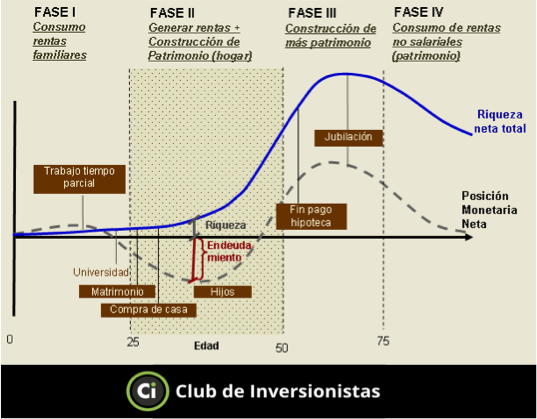 ETAPAS PARA CREAR RIQUEZA... - Club de Inversionistas