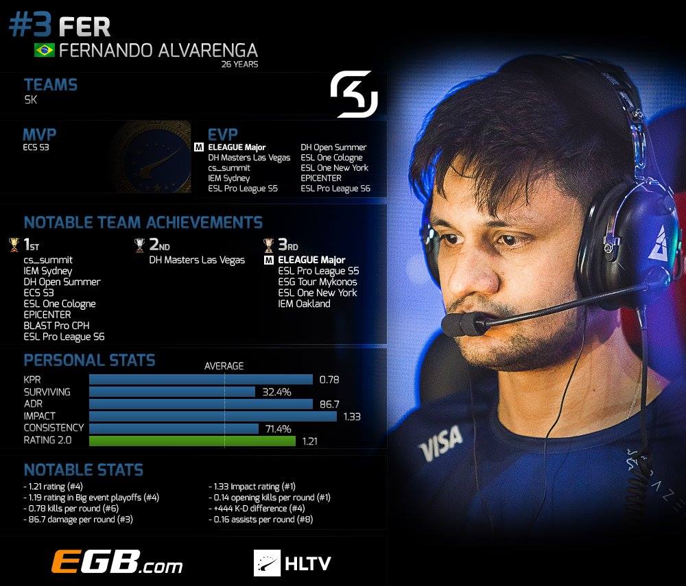 TeamPlay - O Fer rushou tanto, que saiu de 15 lugar em... | Facebook