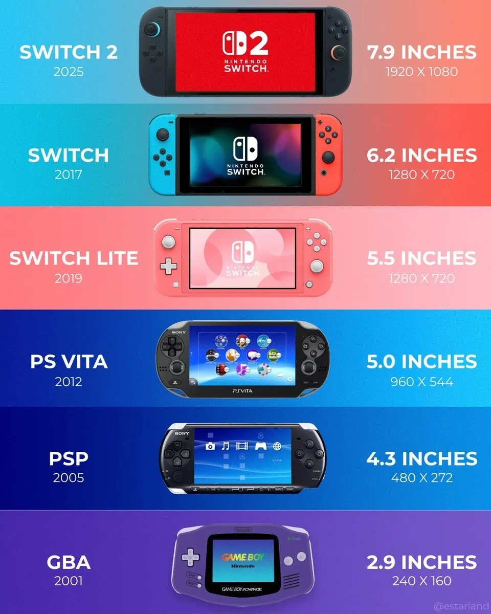 The screen of the switch 2 its huge! 😱 here a comparision with