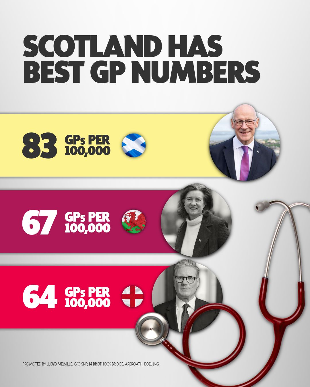 Lloyd - 🩺 Under the SNP, Scotland has the highest number of GPs per ...
