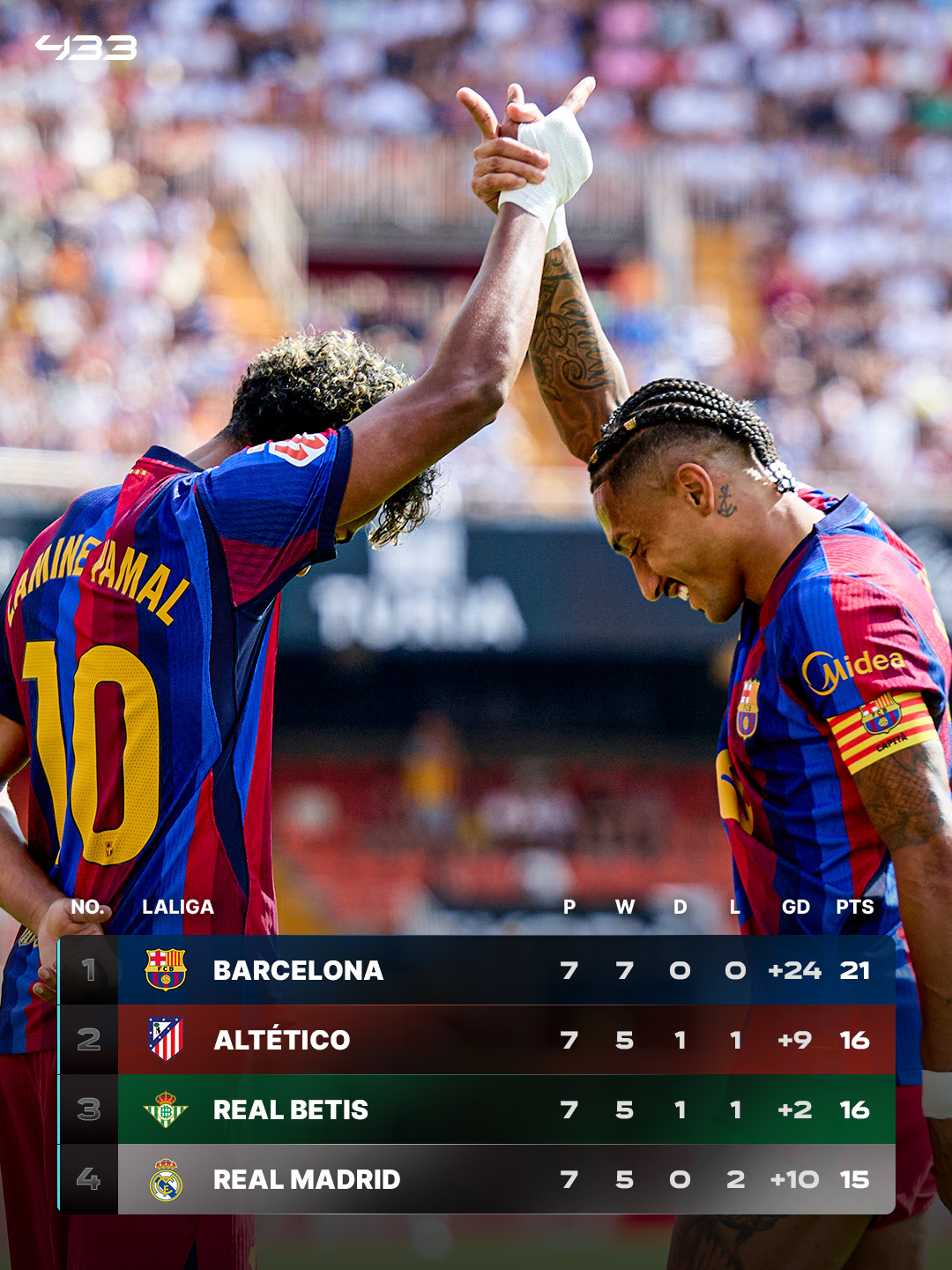📊 𝐁𝐀𝐑𝐂𝐄𝐋𝐎𝐍𝐀 1️⃣𝐒𝐓, 𝐑𝐄𝐀𝐋 𝐌𝐀𝐃𝐑𝐈𝐃 4️⃣𝐓𝐇