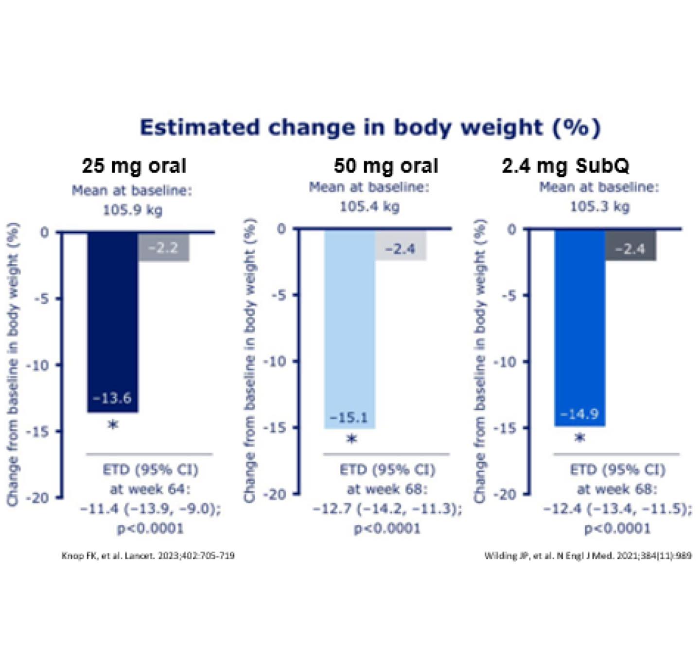 Dose equivalence and conversion ## for semaglutide Oral semaglutide 14 mg once daily is comparable to subcutaneous semaglutide 0.5 mg once weekly. Due to the high pharmacokinetic variability of oral semaglutide