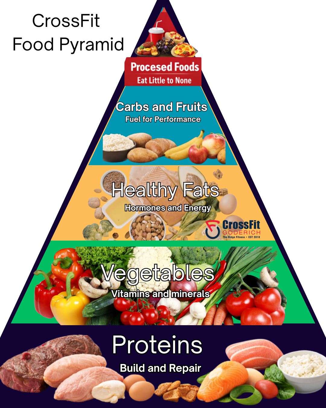 The Ridge - SUMMARY OF “CROSSFIT NUTRITION” 