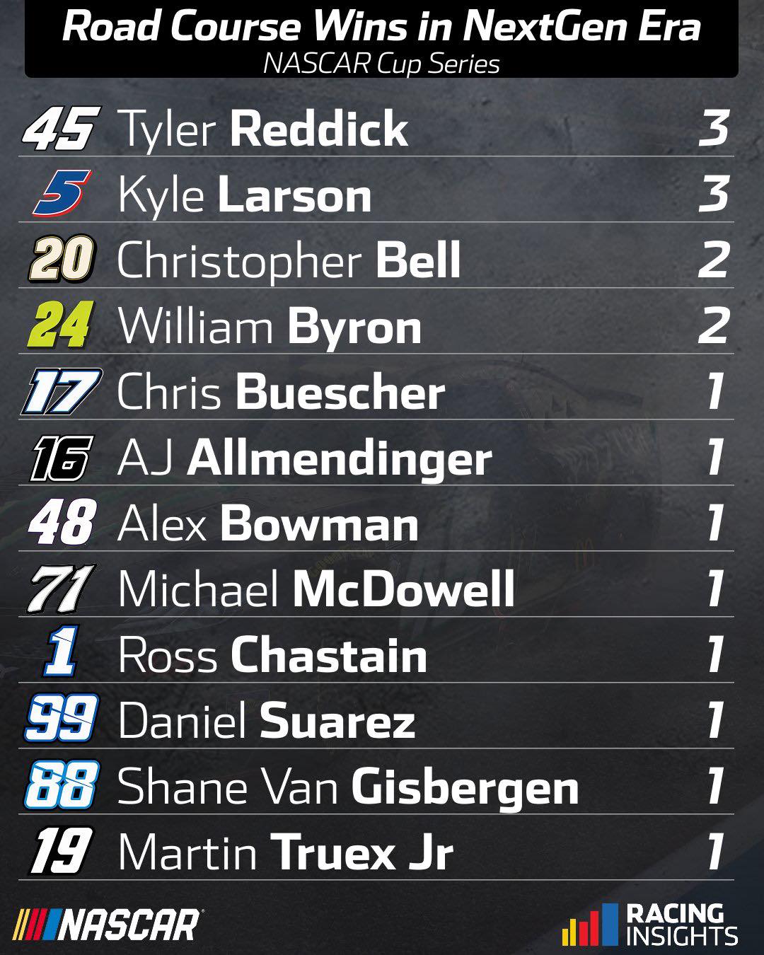 The 12 different winners on road... - NASCAR First Alert | Facebook