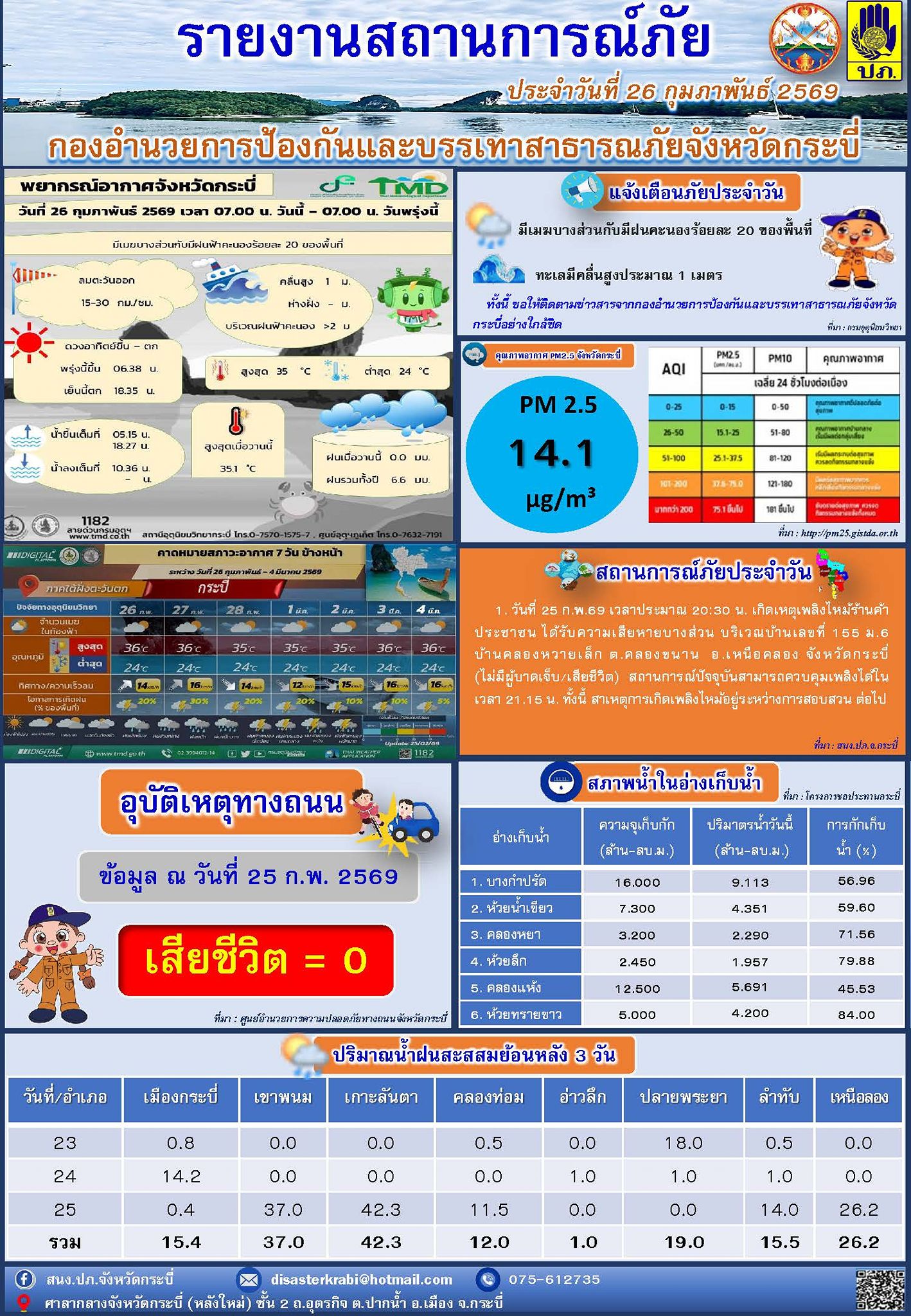 รายงานสถาน... - สำนักงานป้องกันและบรรเทาสาธารณภัยจังหวัดกระบี่ | Facebook