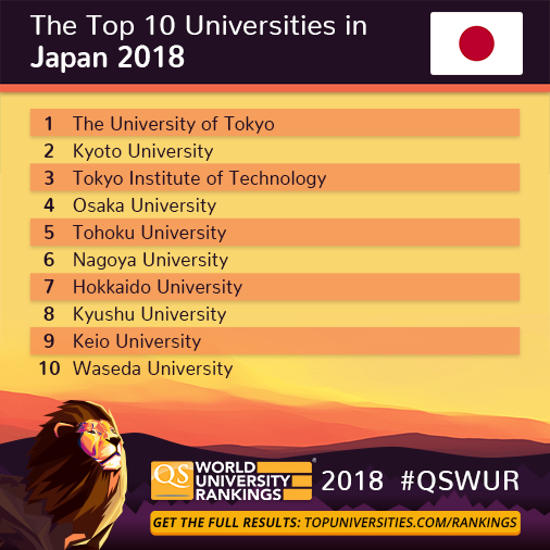QS World University Rankings - The University of Tokyo / UTokyo ranks ...