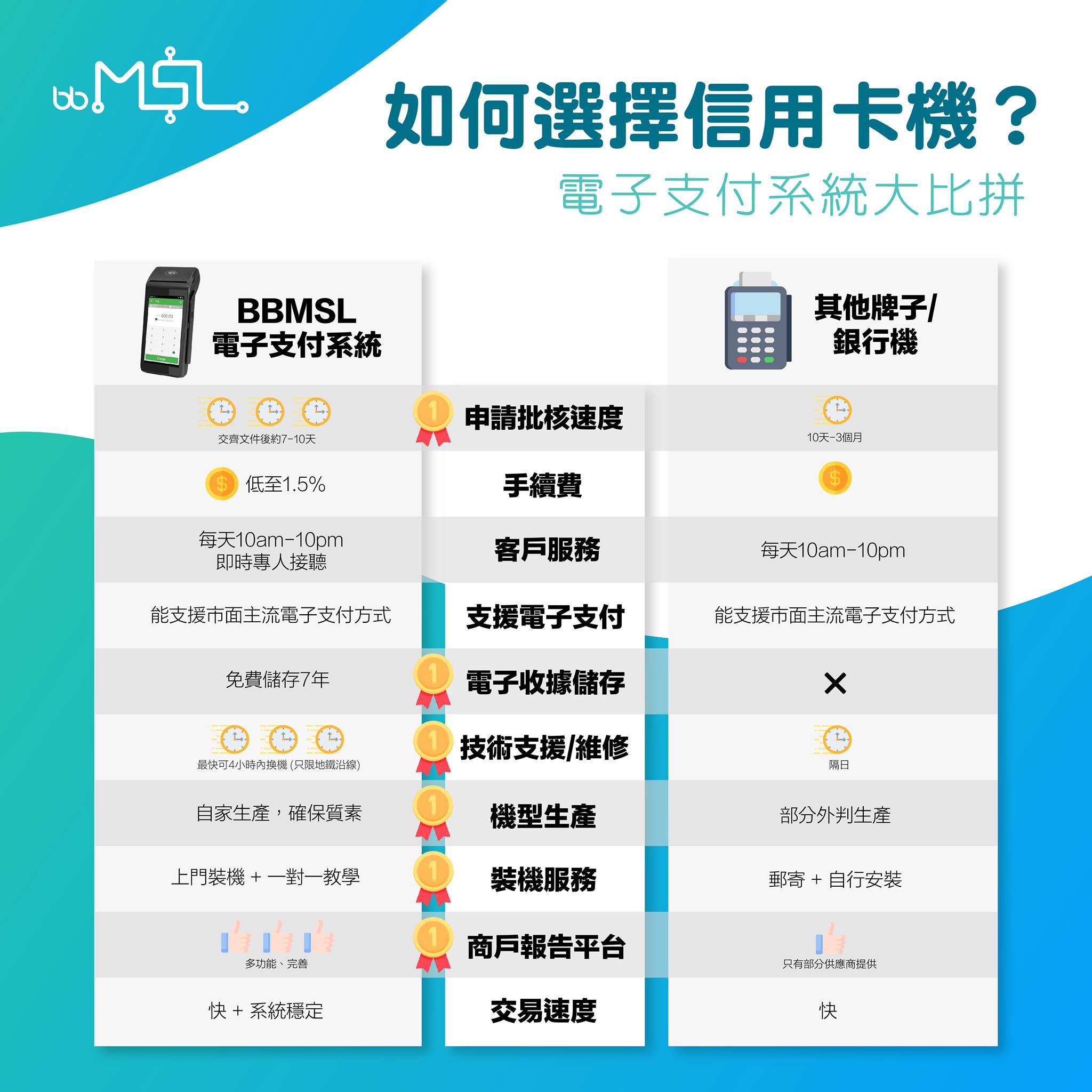 BBMSL 電子支付方案 - 【如何選擇信用卡機？🔎】 想裝信用卡機，但市面上資訊太少，完全唔知有咩分別🧐？等我哋簡單為商戶比較一下市面上嘅 ...