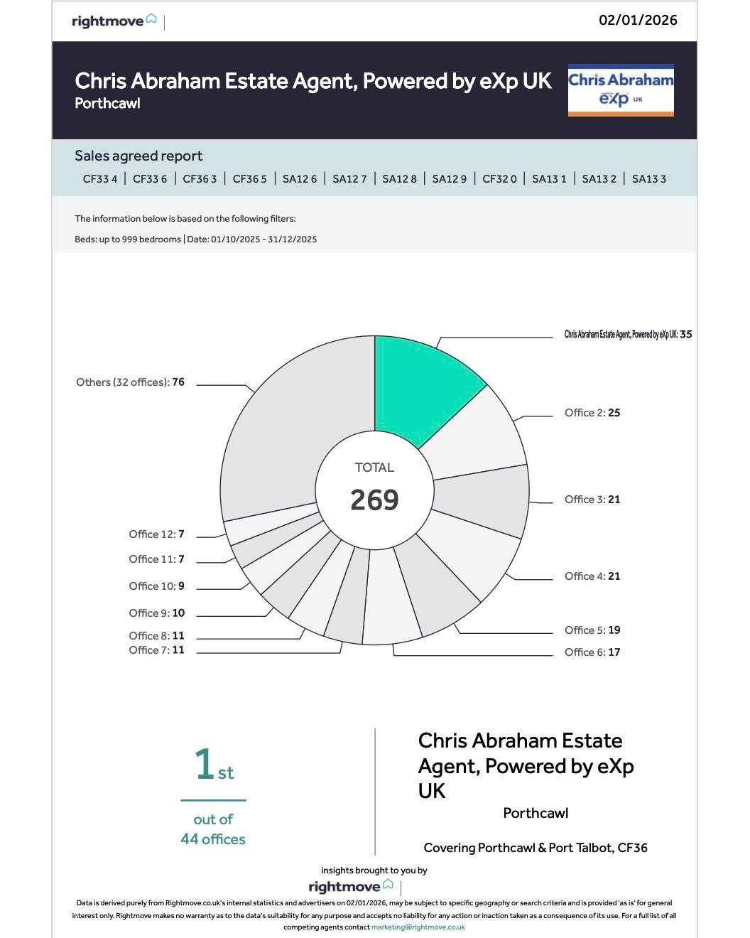 Chris - 🏆 Q4 2025 RIGHTMOVE RESULTS 🏆 We’re proud to share that in the ...
