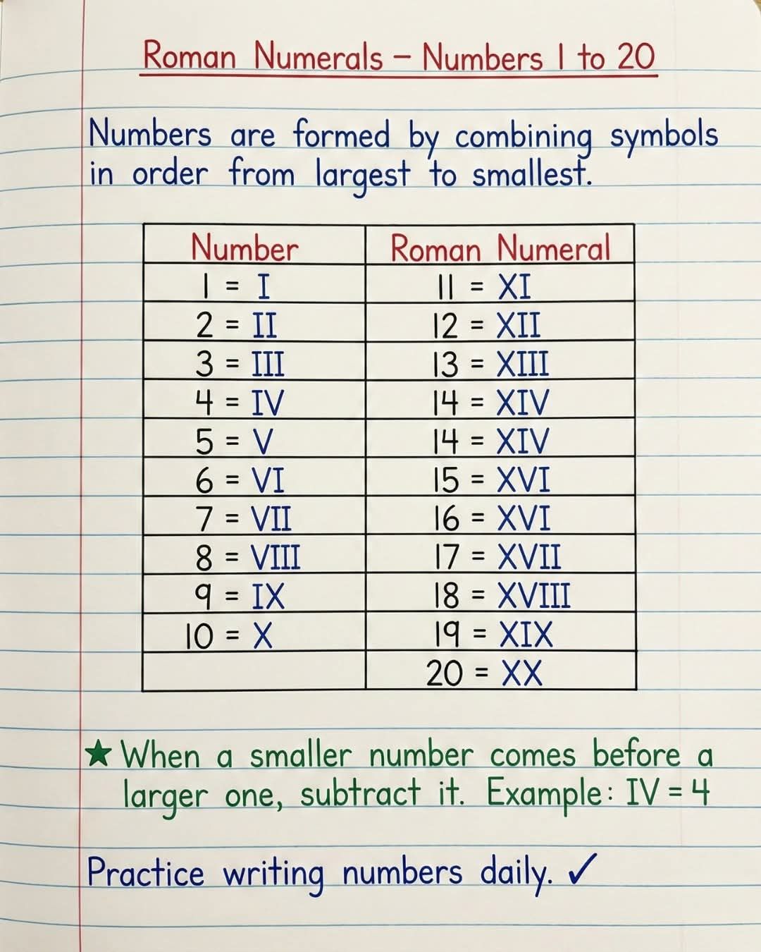 🔢 Roman Numerals 1–20 Made Easy... - Knowledge Bee School | Facebook