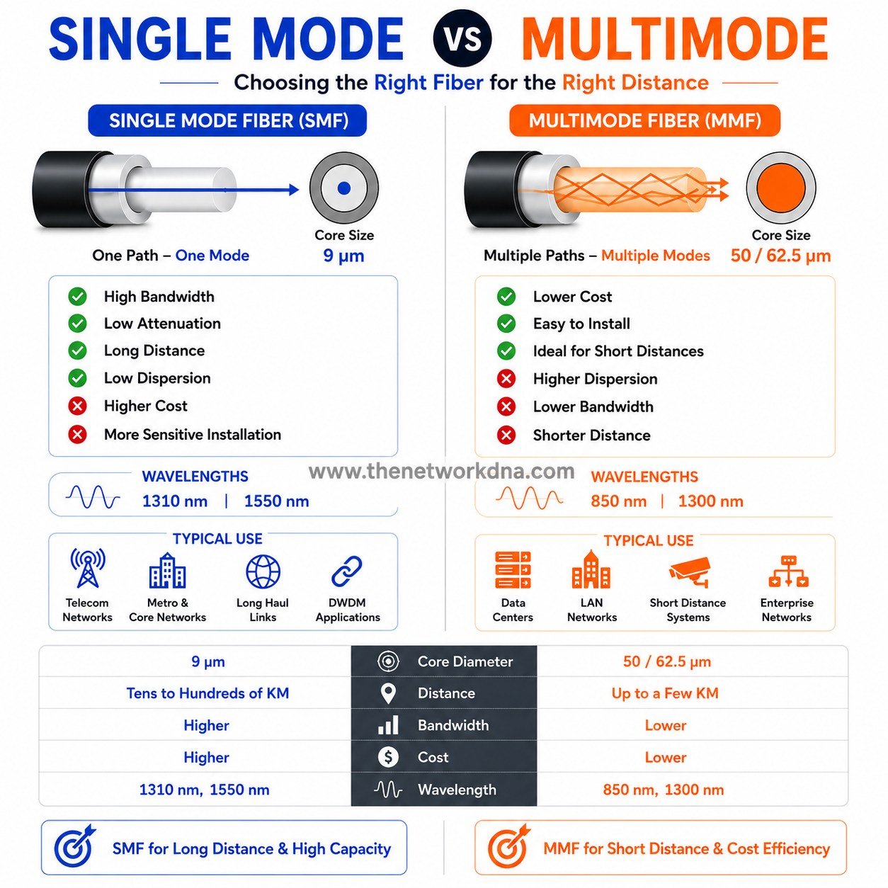 Can multimode fiber optic cable support 25/40 Gbps for 500m?
