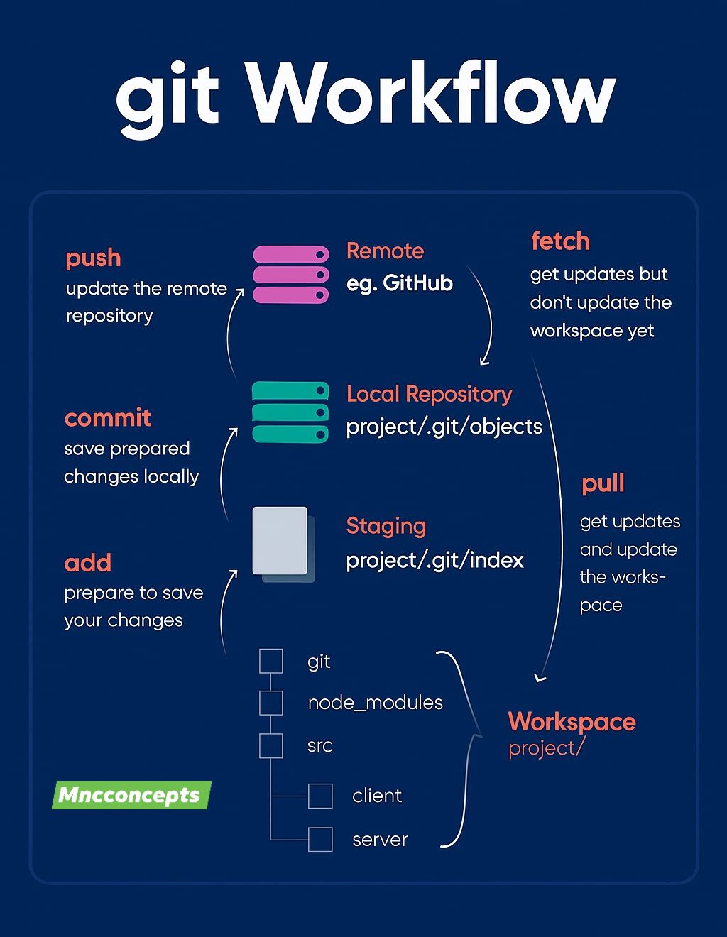 Clinton - Git workflows See a few git commands in my next post. | Facebook