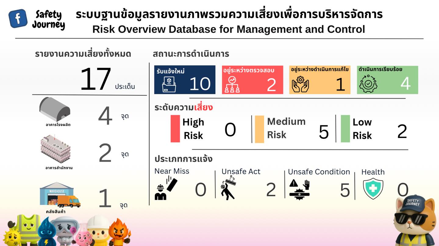 Safety Journey - 💡 ทำไม Dashboard แบบนี้ถึงสำคัญ? เพราะ…... | Facebook