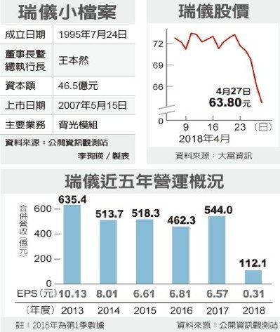 背光模組大廠瑞儀 6176 2020 年可望大啖miniled 大單 潛在殖利率高達9 股市小p