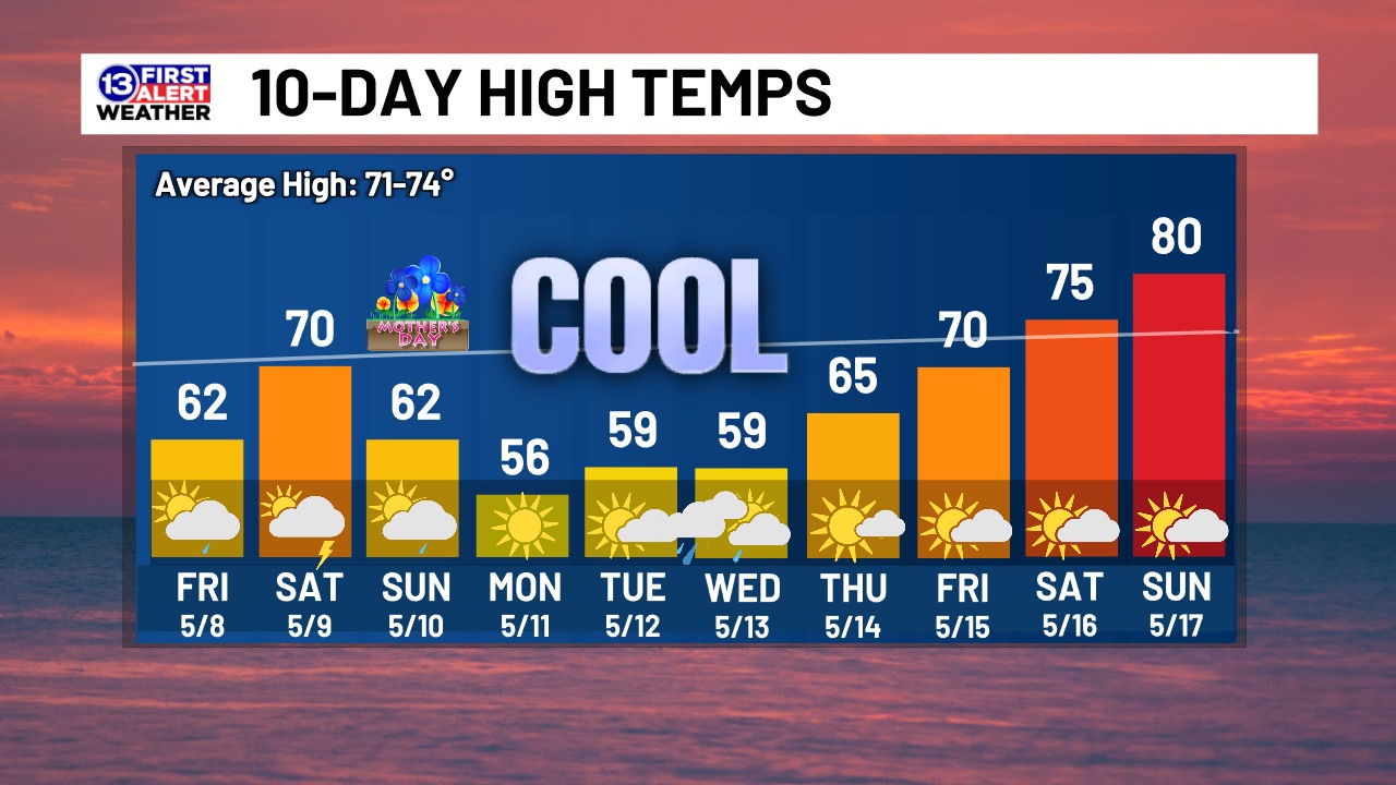 We have one more cool spell to weather before we turn the corner!