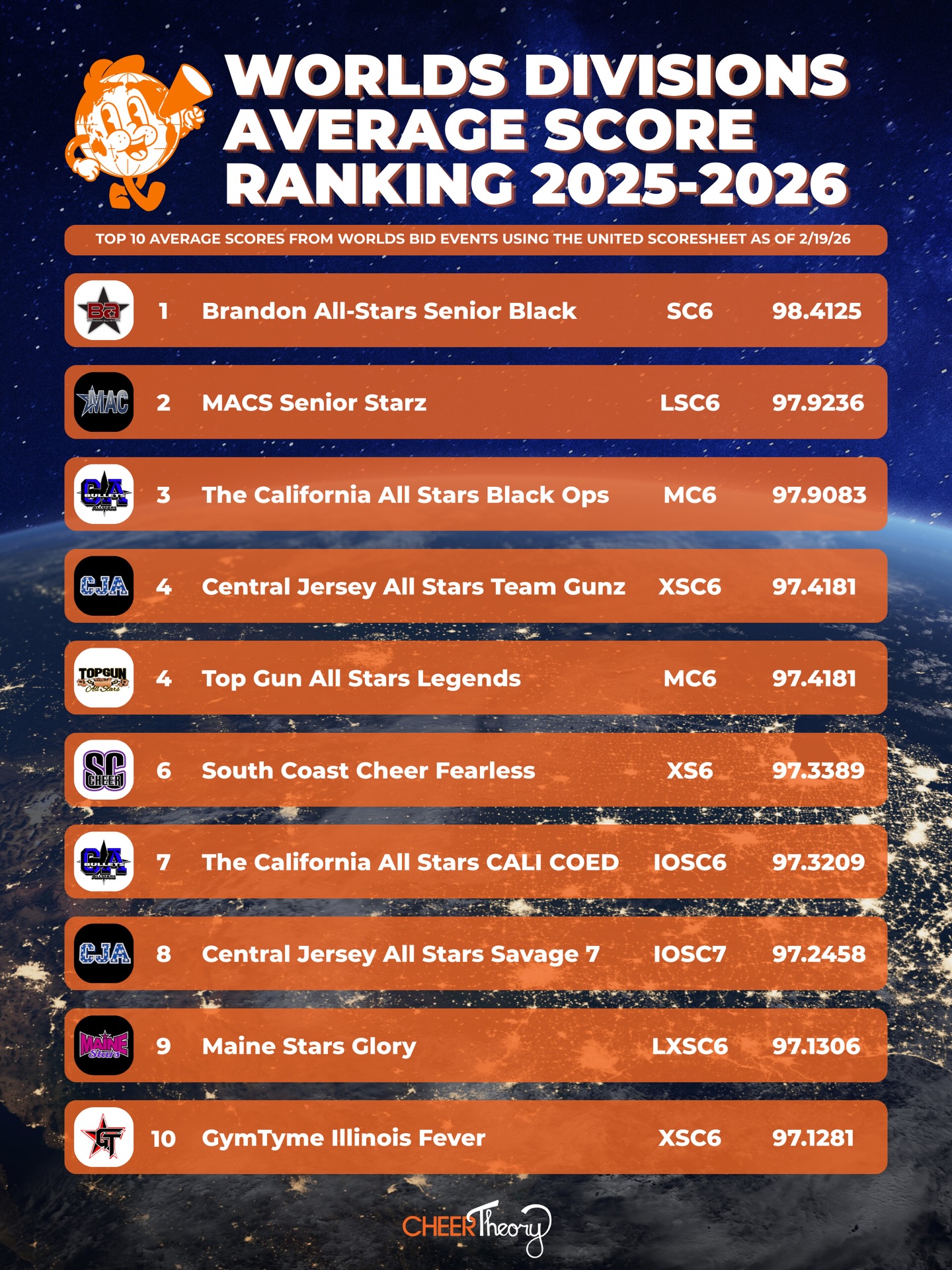 Cheer Theory - 📊 CheerTheory’s Average Score Ranking for... | Facebook