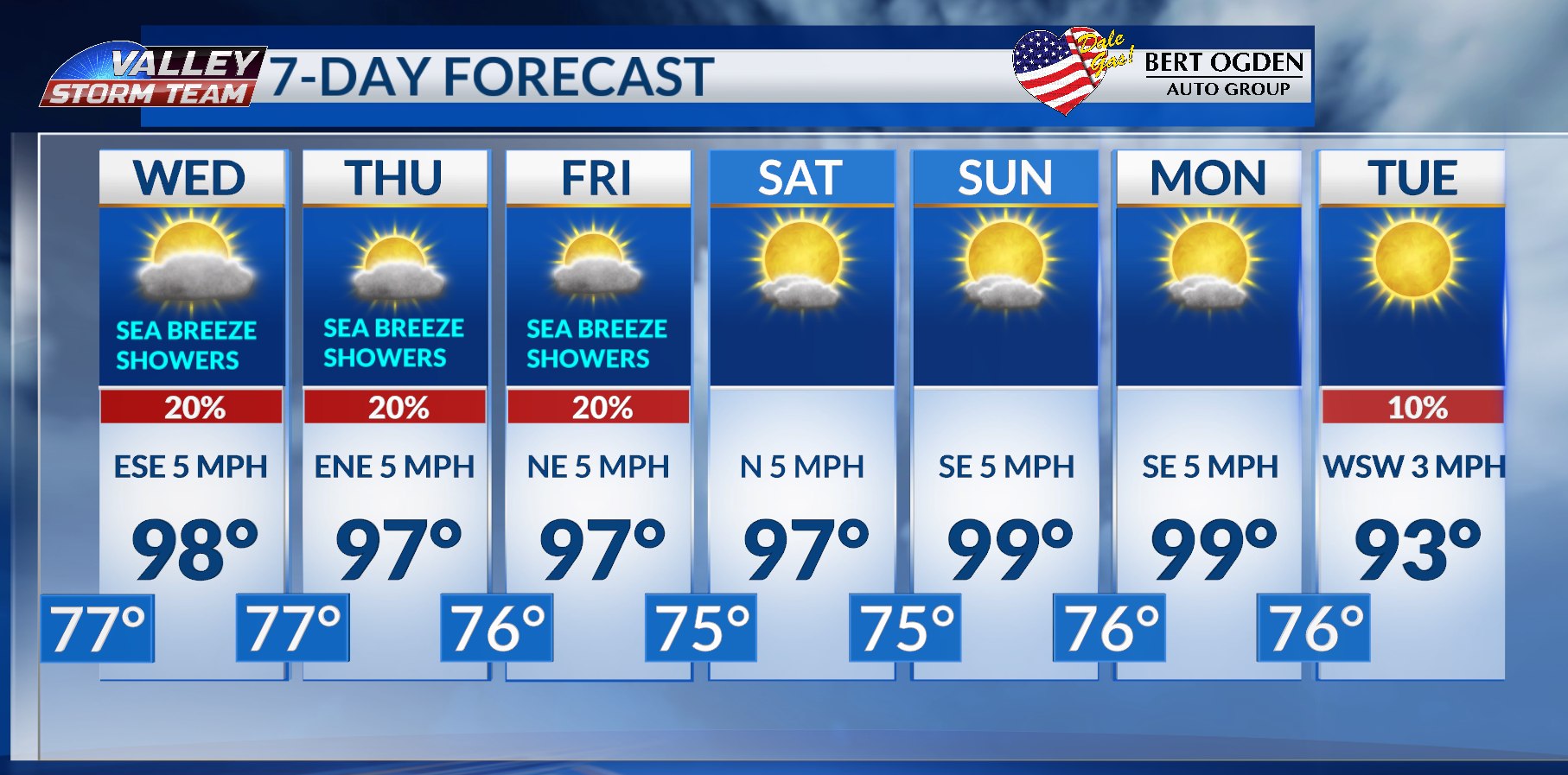 The current wind shift will help daytime temperatures stay below