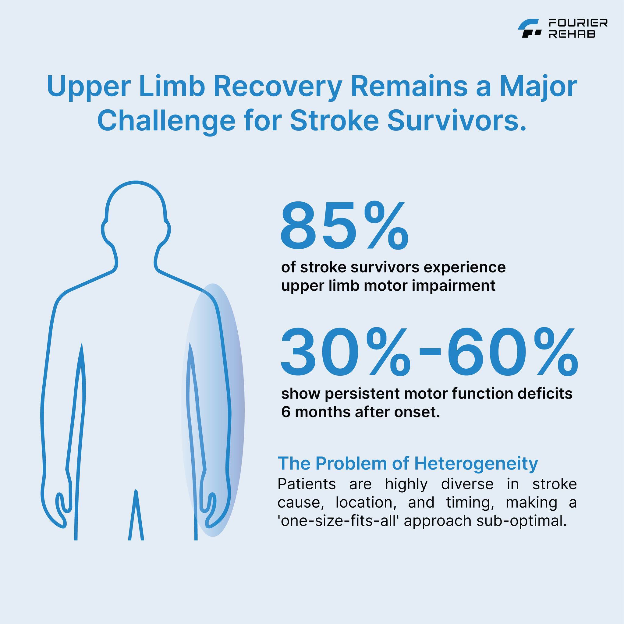 Fourier Rehab - Upper limb recovery remains a major... | Facebook